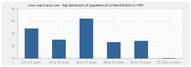 Age distribution of population of Le Mesnil-Robert in 1999